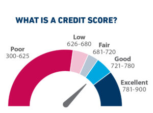 What is a good credit score in Canada